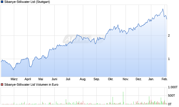 Sibanye-Stillwater Aktie Chart