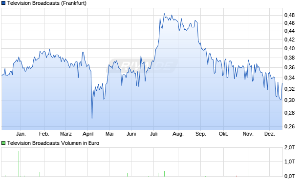 Television Broadcasts Aktie Chart