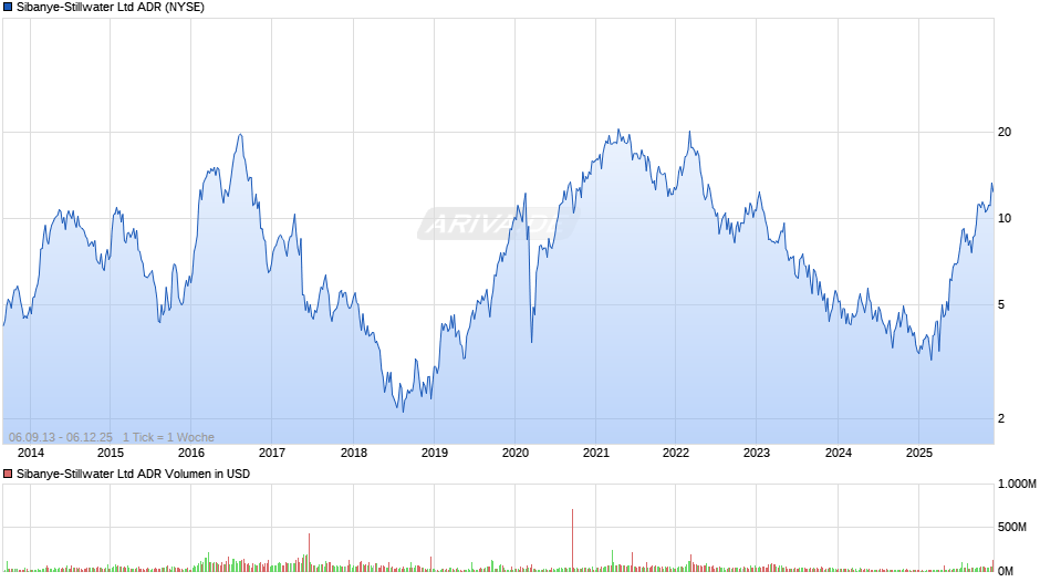 Sibanye-Stillwater Aktie (ADR) Chart