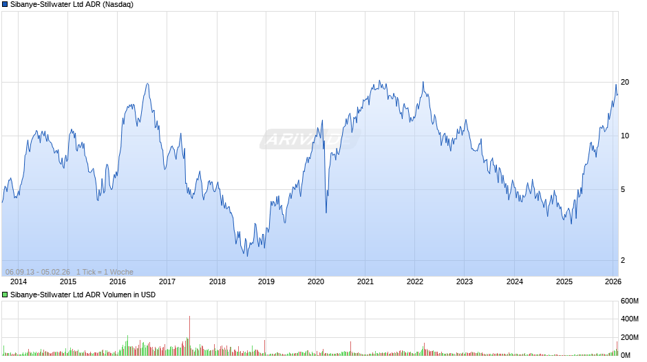 Sibanye-Stillwater Aktie (ADR) Chart