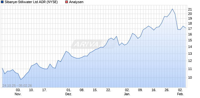 Sibanye-Stillwater Ltd ADR