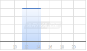 Sibanye-Stillwater Ltd ADR Chart