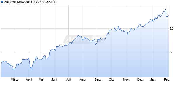 Sibanye-Stillwater Aktie (ADR) Chart