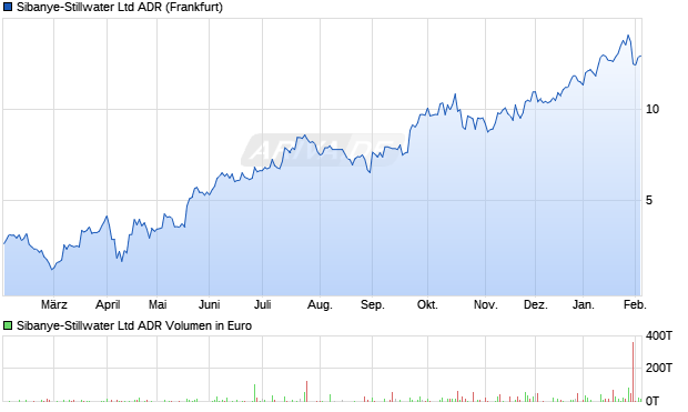 Sibanye-Stillwater Aktie (ADR) Chart