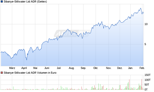 Sibanye-Stillwater Aktie (ADR) Chart