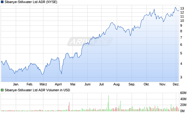 Sibanye-Stillwater Aktie (ADR) Chart