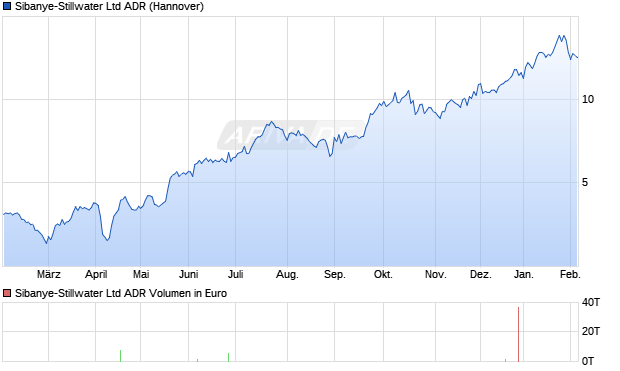 Sibanye-Stillwater Aktie (ADR) Chart