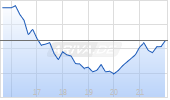 Sibanye-Stillwater Ltd ADR Chart