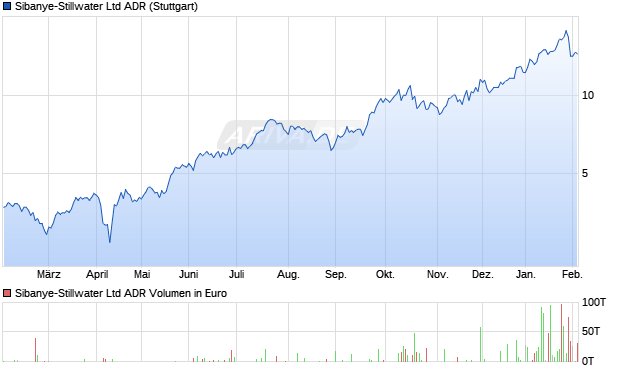 Sibanye-Stillwater Aktie (ADR) Chart