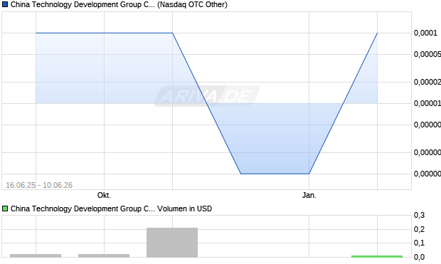 China Technology Development Group Aktie Chart