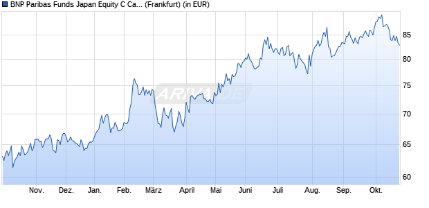 Performance des BNP Paribas Funds Japan Equity C Cap (WKN 972547, ISIN LU0012181748)