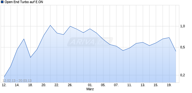 Open End Turbo auf E.ON [HSBC Trinkaus & Burkhardt AG] Chart