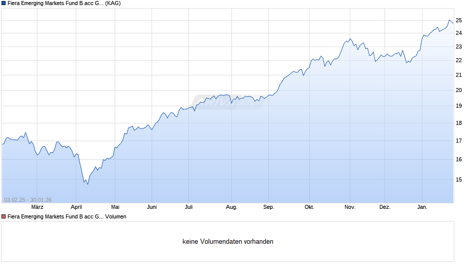 Fiera Emerging Markets Fund B acc GBP Chart