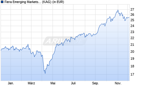 Performance des Fiera Emerging Markets Fund B acc GBP (WKN A1KCYM, ISIN IE00B8260R81)