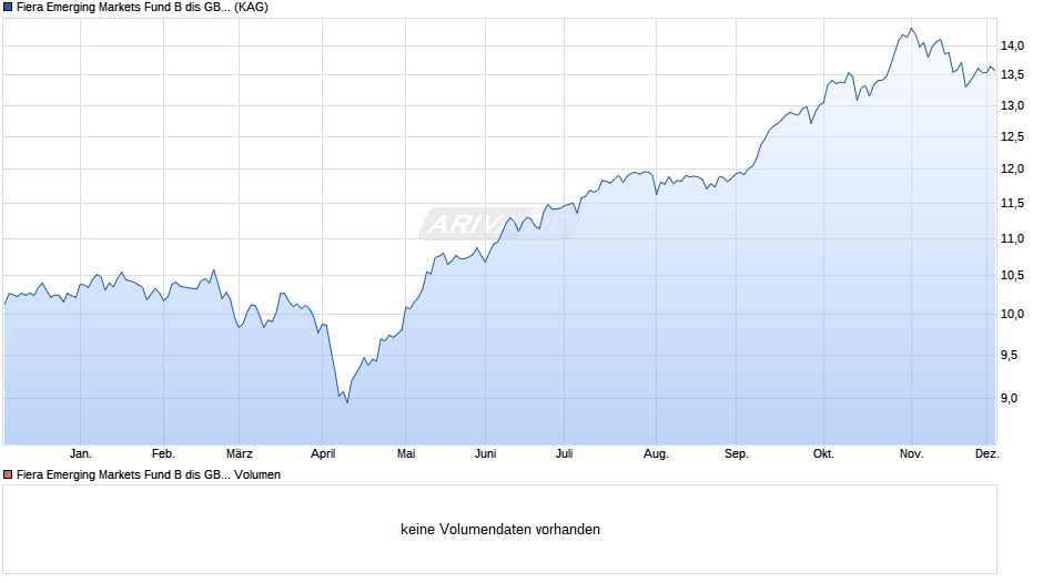 Fiera Emerging Markets Fund B dis GBP Chart