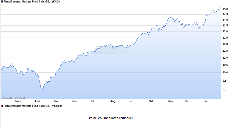 Fiera Emerging Markets Fund B dis GBP Chart