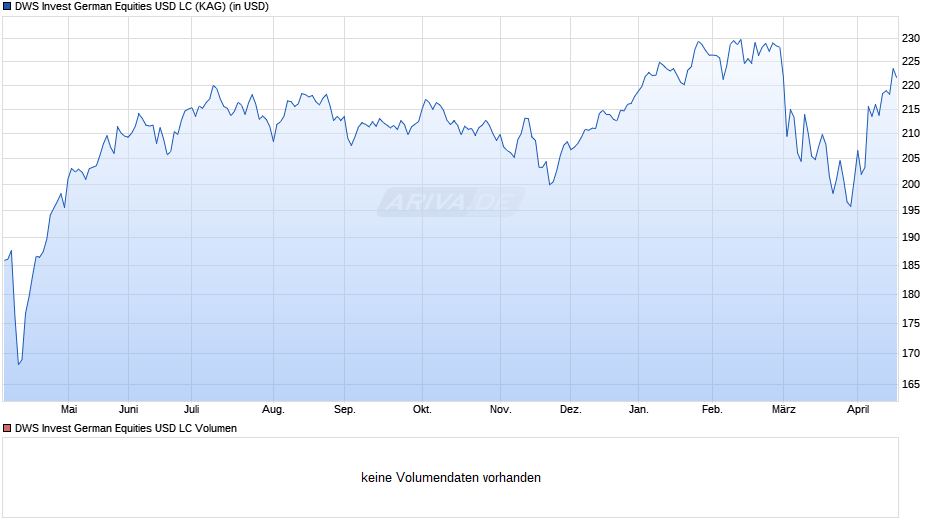 DWS Invest German Equities USD LC Chart