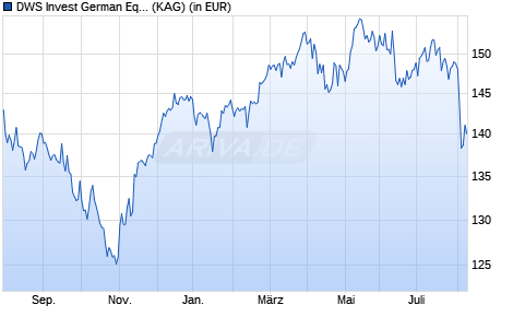 Performance des DWS Invest German Equities USD LC (WKN DWS1AH, ISIN LU0740824916)