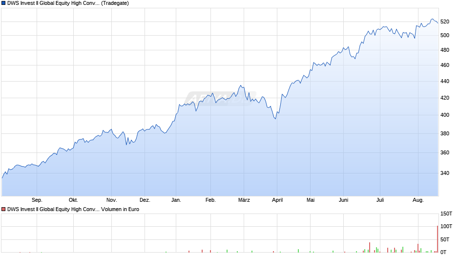 DWS Invest II Global Equity High Conviction Fund LC Chart