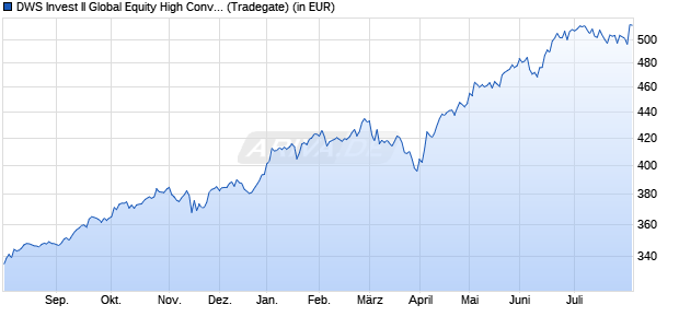 Performance des DWS Invest II Global Equity High Conviction Fund LC (WKN DWS1S0, ISIN LU0826452848)