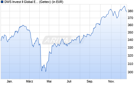 Performance des DWS Invest II Global Equity High Conviction Fund LC (WKN DWS1S0, ISIN LU0826452848)