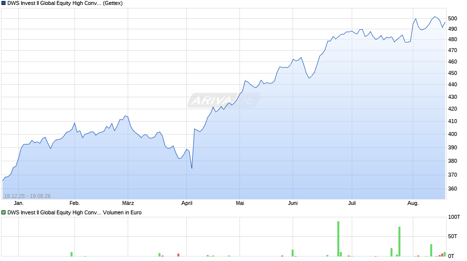 DWS Invest II Global Equity High Conviction Fund LD Chart