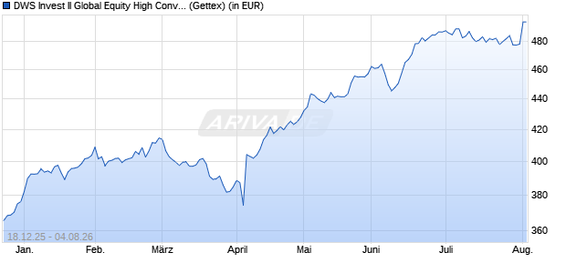 Performance des DWS Invest II Global Equity High Conviction Fund LD (WKN DWS1S1, ISIN LU0826452921)