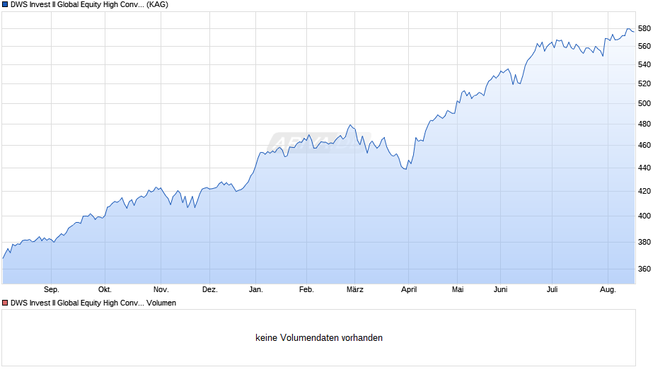 DWS Invest II Global Equity High Conviction Fund FC Chart