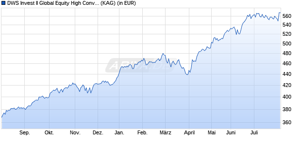 Performance des DWS Invest II Global Equity High Conviction Fund FC (WKN DWS1S2, ISIN LU0826453069)