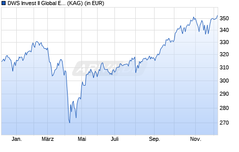 Performance des DWS Invest II Global Equity High Conviction Fund NC (WKN DWS1S4, ISIN LU0826453226)