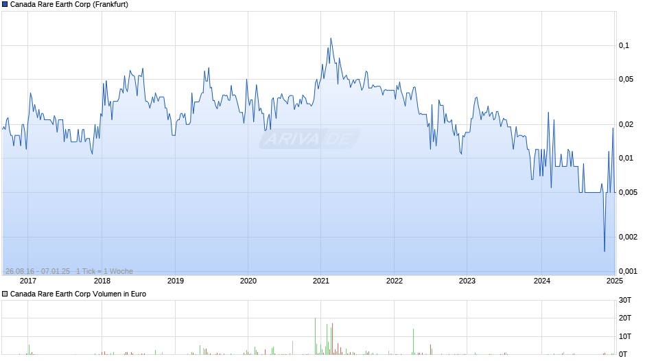 Canada Rare Earth Chart