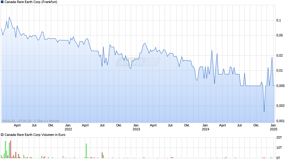 Canada Rare Earth Chart