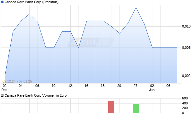 Canada Rare Earth Aktie Chart