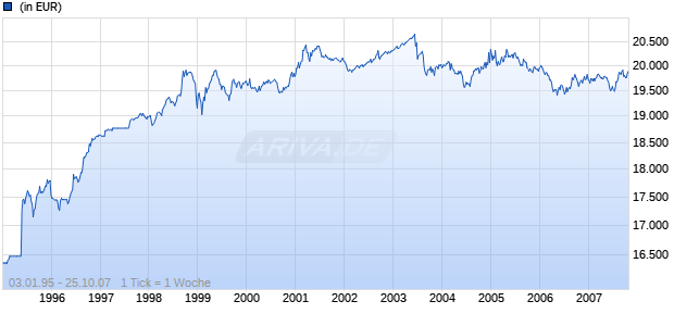 PARVEST BOND JPY Classic Acc Chart