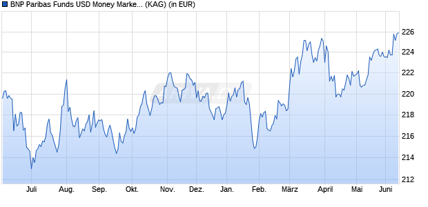 Performance des BNP Paribas Funds USD Money Market C Cap (WKN 972559, ISIN LU0012186622)