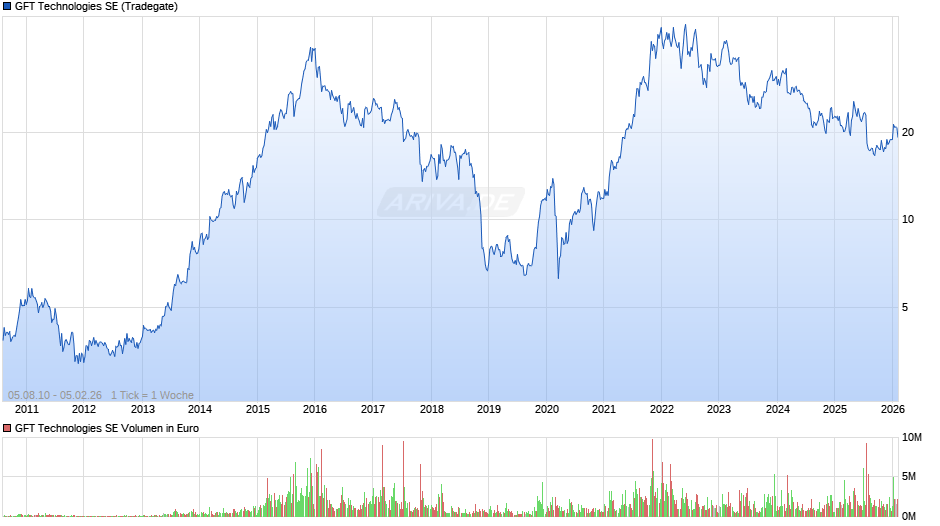 GFT Technologies Chart