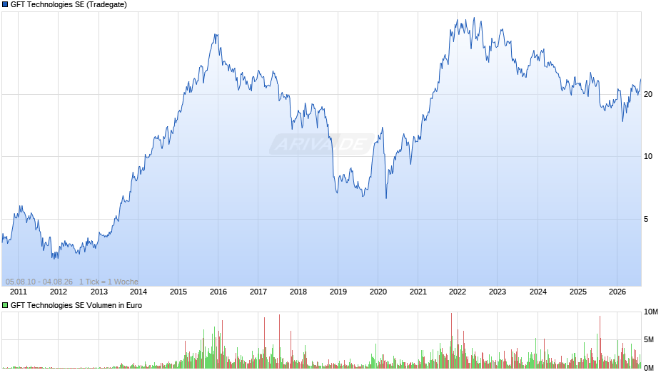 GFT Technologies Chart