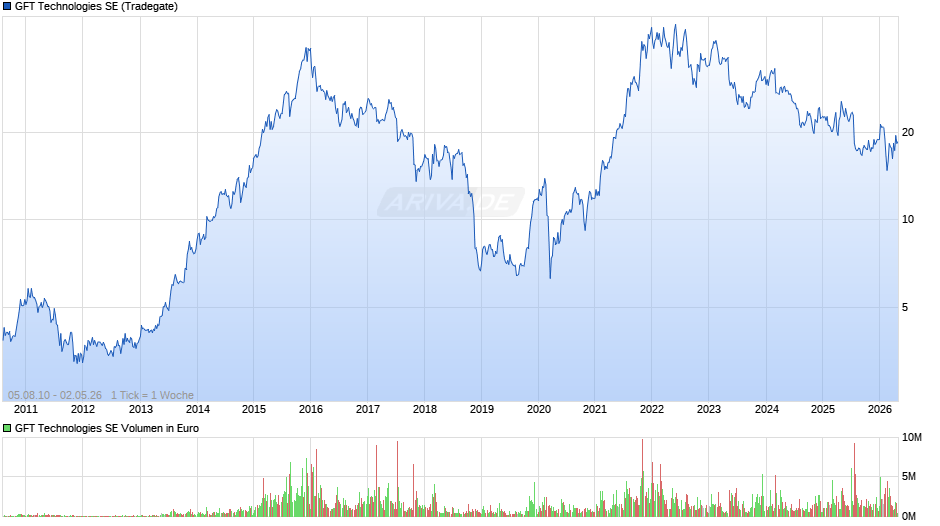 GFT Technologies Chart