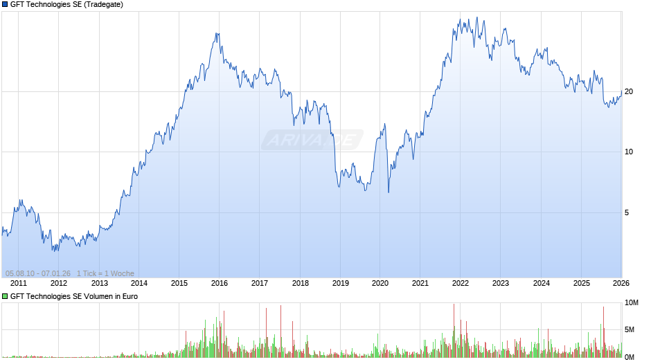 GFT Technologies Chart