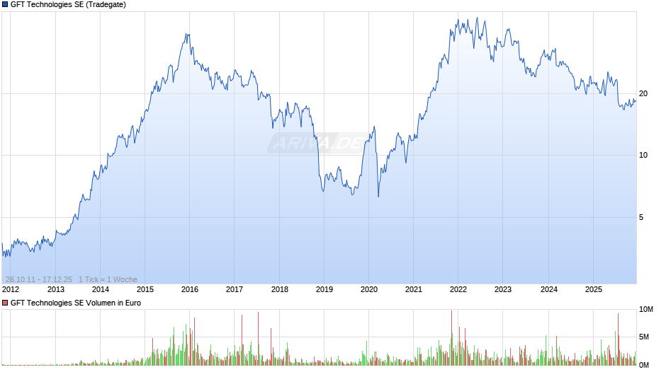 GFT Technologies Chart