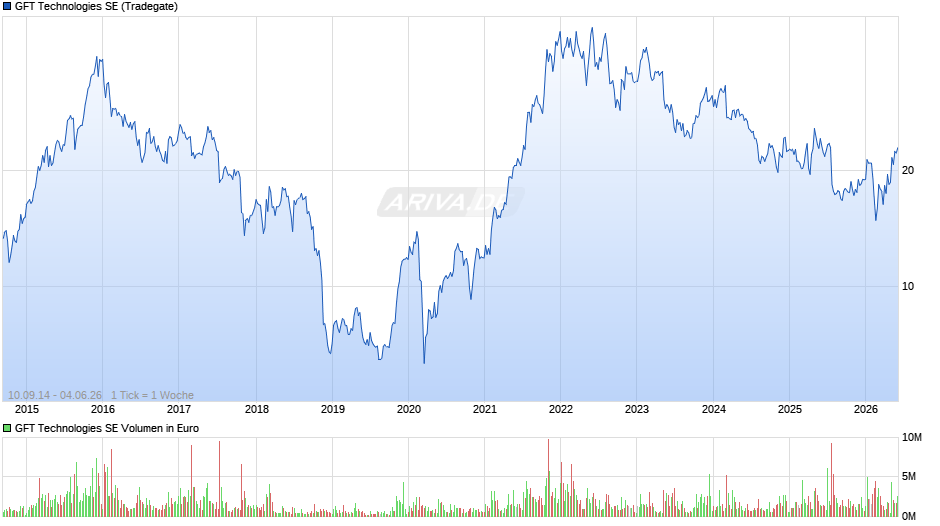 GFT Technologies Chart