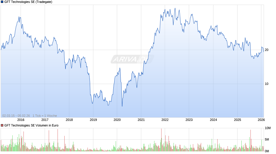 GFT Technologies Chart