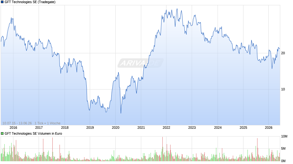 GFT Technologies Chart