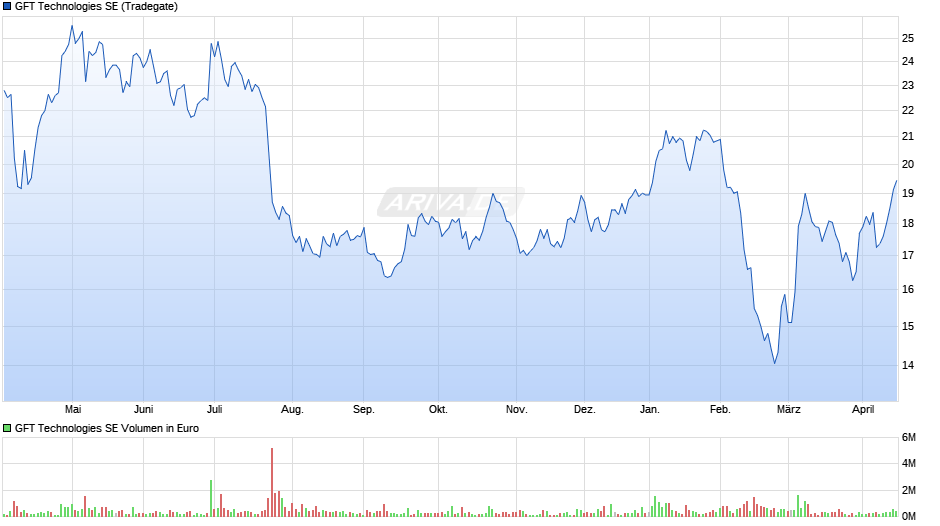GFT Technologies Chart