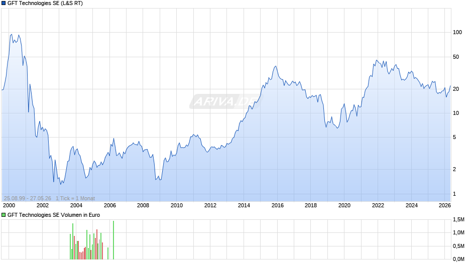 GFT Technologies Chart