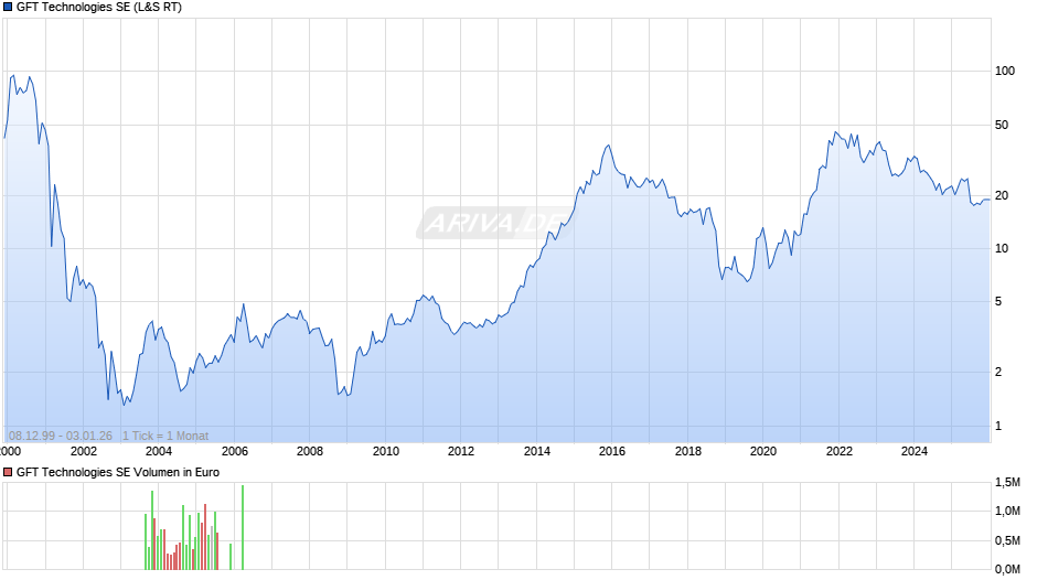 GFT Technologies Chart