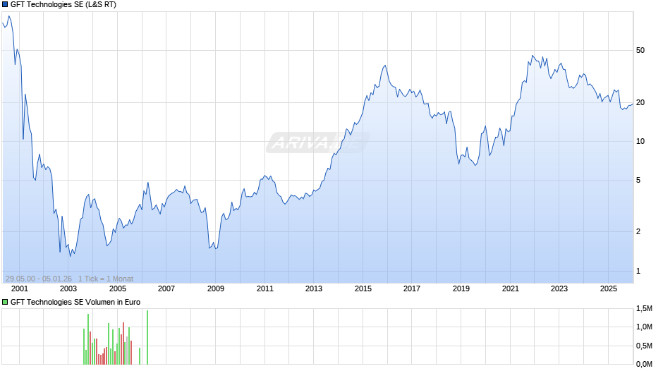 GFT Technologies Chart