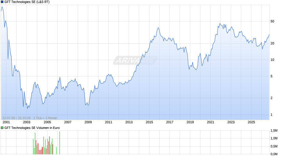 GFT Technologies Chart