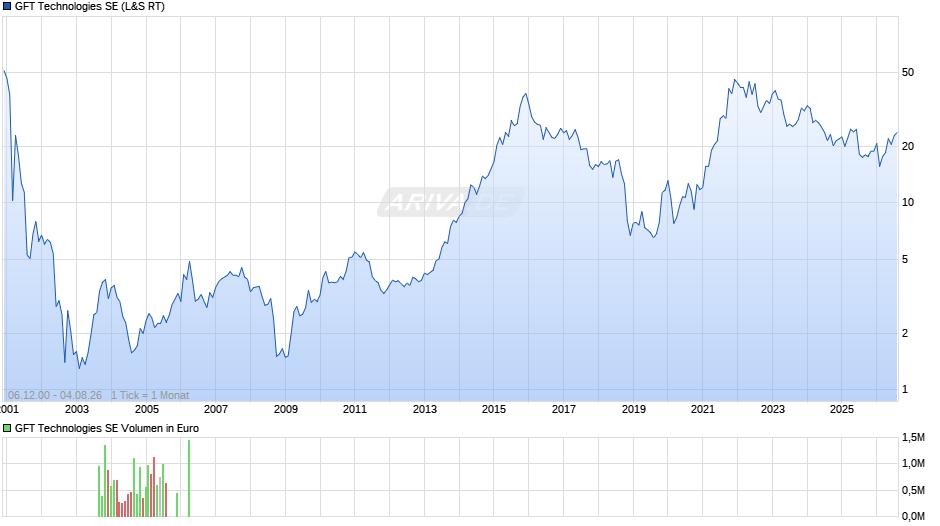GFT Technologies Chart