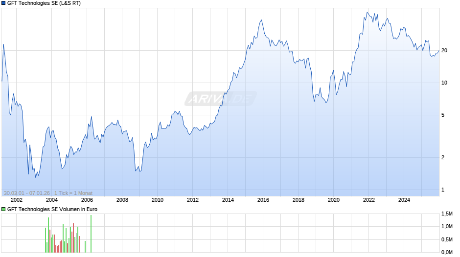 GFT Technologies Chart